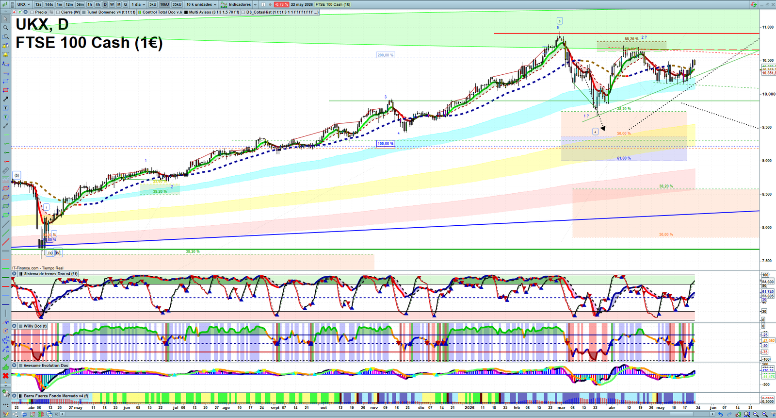 FTSE daily technical analysis chart showing key levels, price action and possible reaction zones